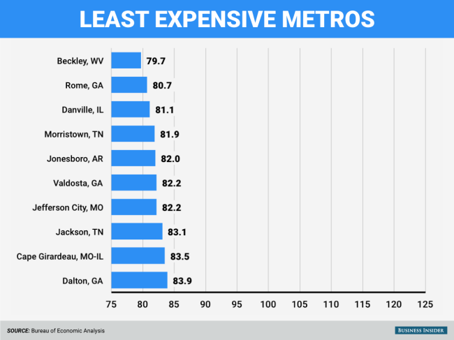 The Cheapest And Priciest Places To Live In The U S