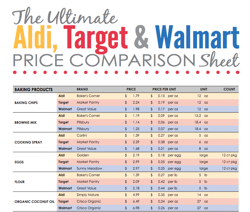 How The Prices At Aldi Target And Walmart Stack Up